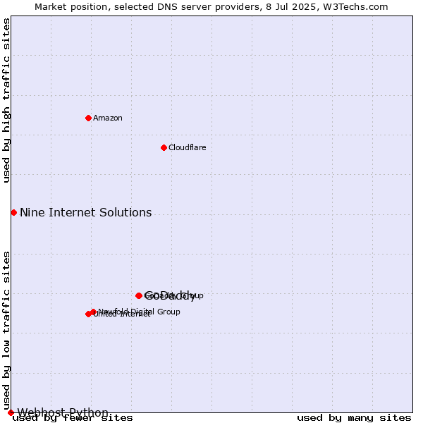 Market position of GoDaddy vs. Nine Internet Solutions vs. Webhost Python