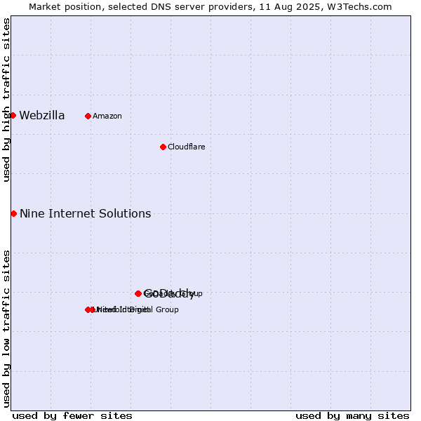 Market position of GoDaddy vs. Nine Internet Solutions vs. Webzilla