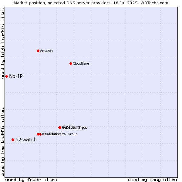 Market position of GoDaddy vs. o2switch vs. No-IP