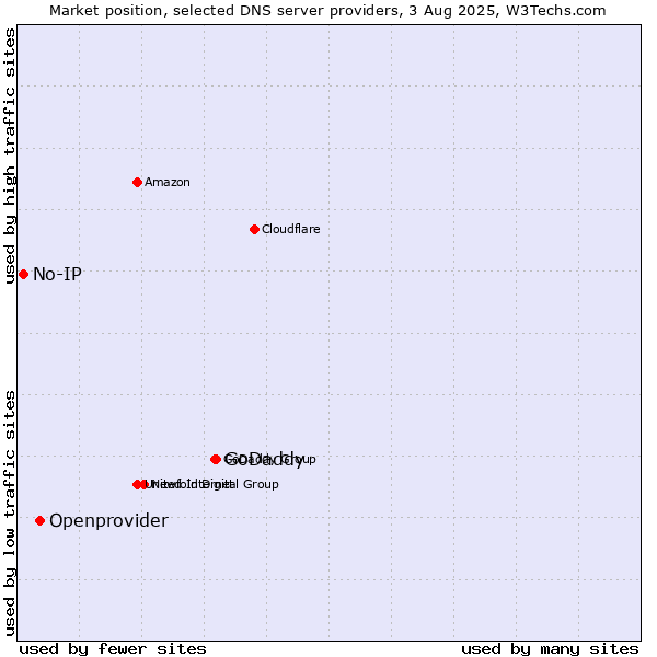 Market position of GoDaddy vs. Openprovider vs. No-IP