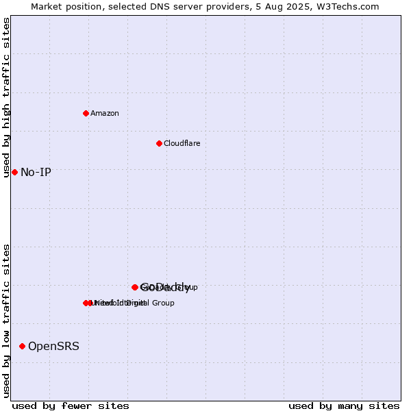 Market position of GoDaddy vs. OpenSRS vs. No-IP