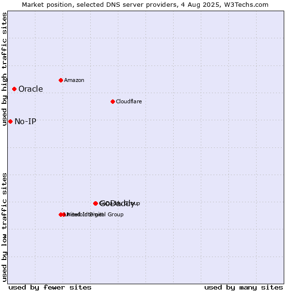 Market position of GoDaddy vs. Oracle vs. No-IP