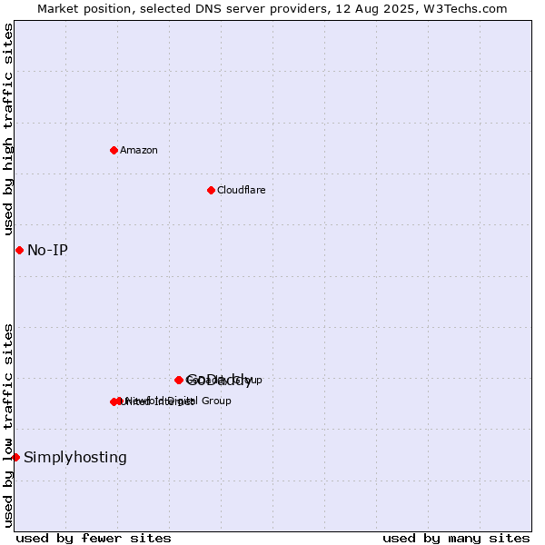 Market position of GoDaddy vs. No-IP vs. Simplyhosting