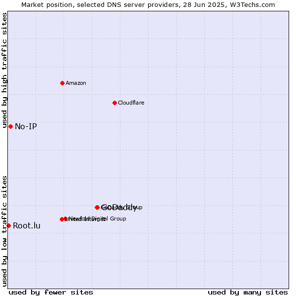 Market position of GoDaddy vs. No-IP vs. Root.lu
