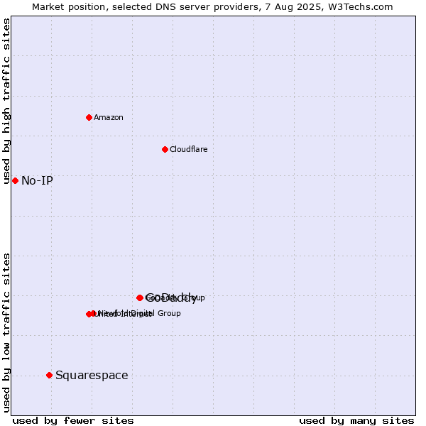 Market position of GoDaddy vs. Squarespace vs. No-IP