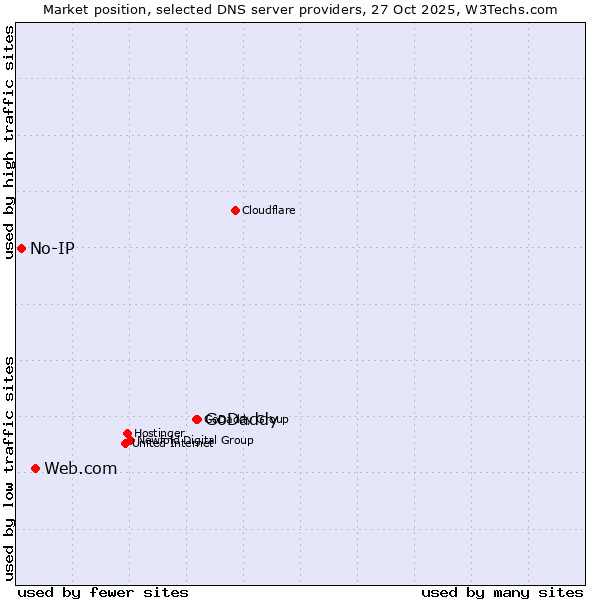 Market position of GoDaddy vs. Web.com vs. No-IP
