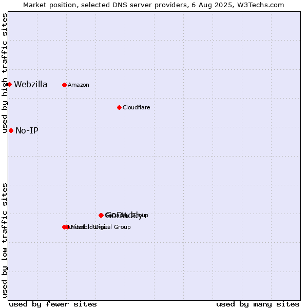 Market position of GoDaddy vs. No-IP vs. Webzilla