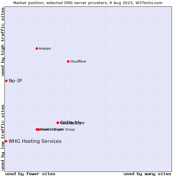 Market position of GoDaddy vs. No-IP vs. WHG Hosting Services