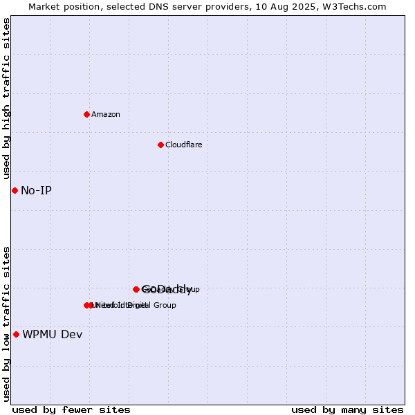 Market position of GoDaddy vs. WPMU Dev vs. No-IP