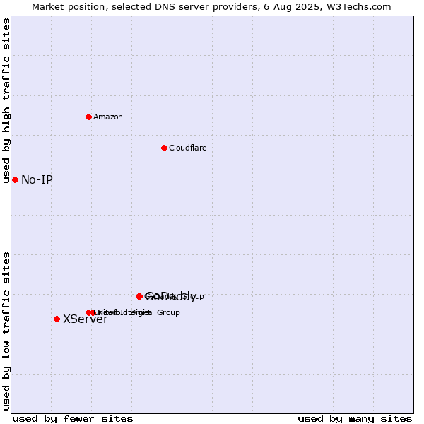 Market position of GoDaddy vs. XServer vs. No-IP