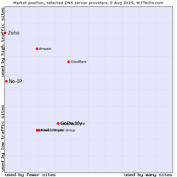 Market position of GoDaddy vs. No-IP vs. Zoho