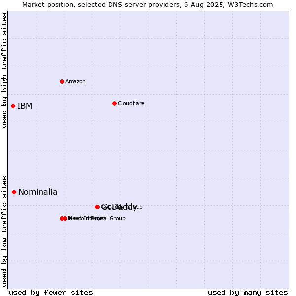Market position of GoDaddy vs. Nominalia vs. IBM