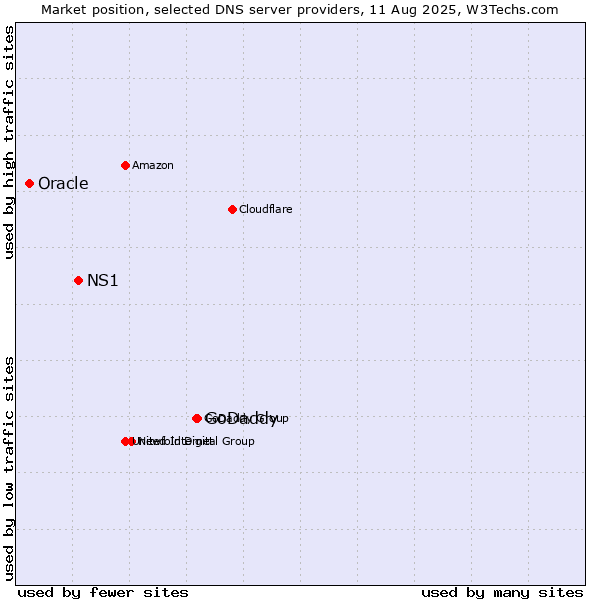 Market position of GoDaddy vs. NS1 vs. Oracle