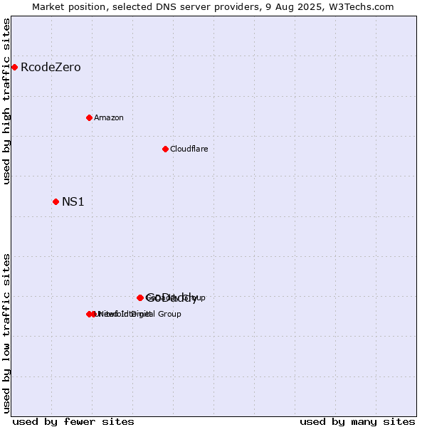 Market position of GoDaddy vs. NS1 vs. RcodeZero