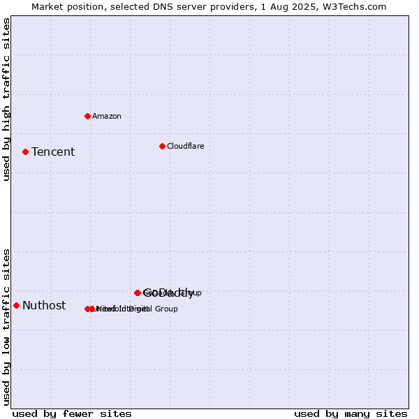 Market position of GoDaddy vs. Tencent vs. Nuthost
