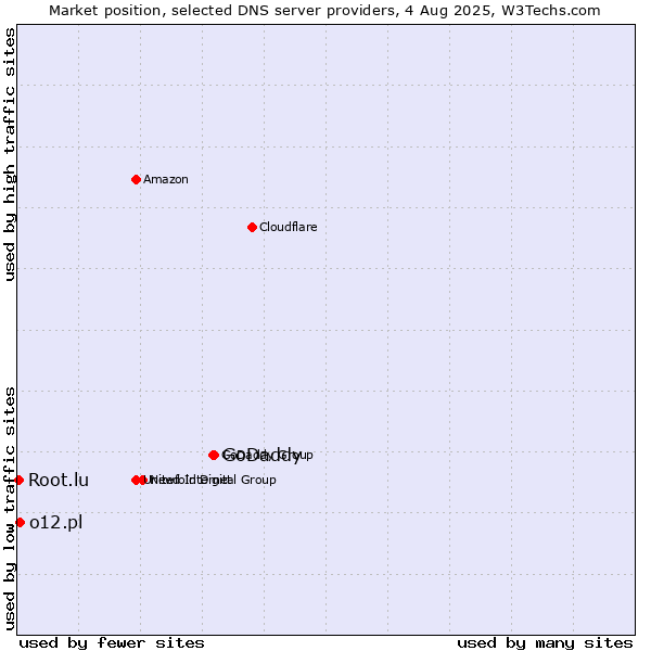 Market position of GoDaddy vs. o12.pl vs. Root.lu