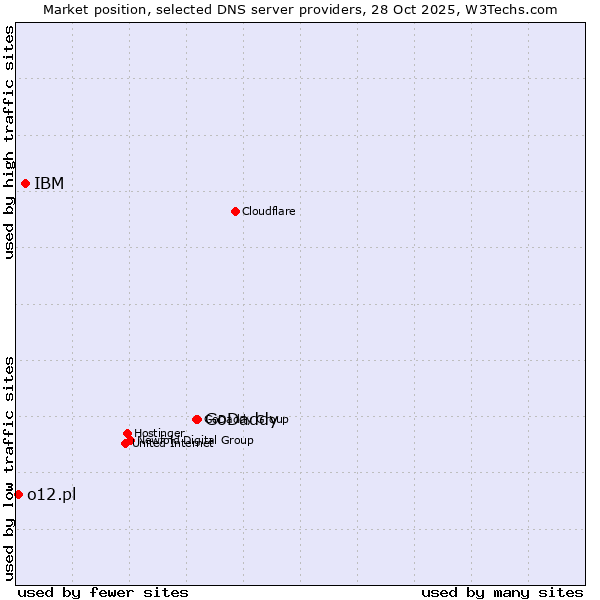 Market position of GoDaddy vs. IBM vs. o12.pl