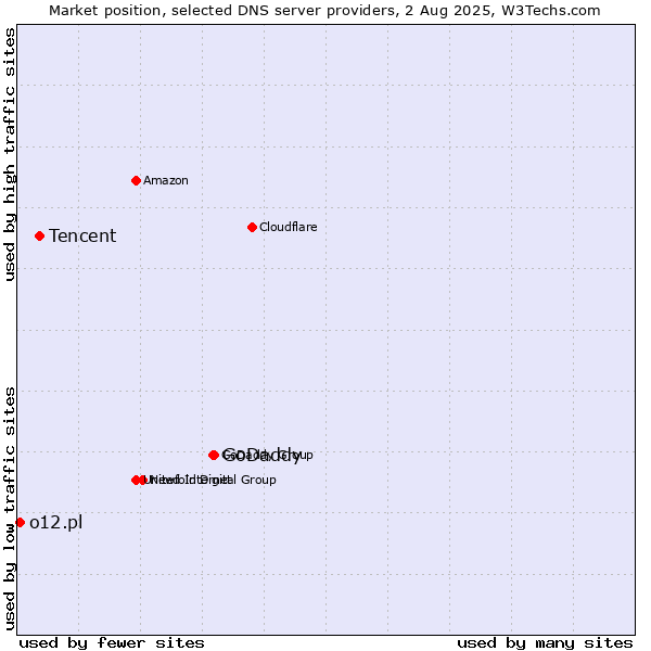 Market position of GoDaddy vs. Tencent vs. o12.pl
