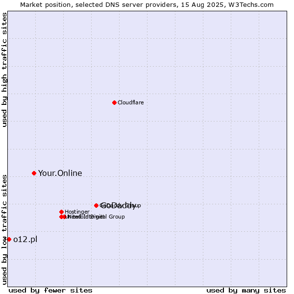 Market position of GoDaddy vs. Your.Online vs. o12.pl