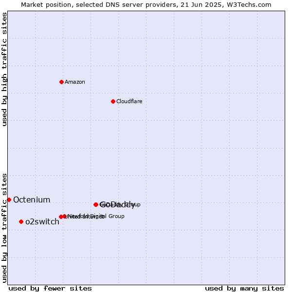 Market position of GoDaddy vs. o2switch vs. Octenium
