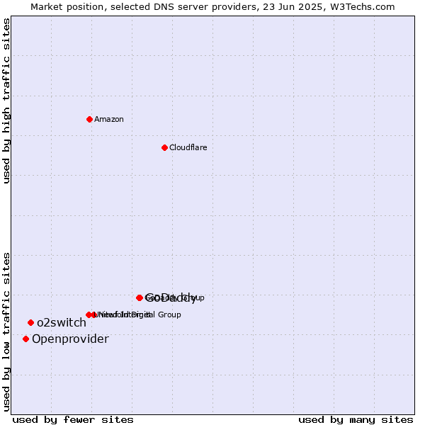 Market position of GoDaddy vs. o2switch vs. Openprovider
