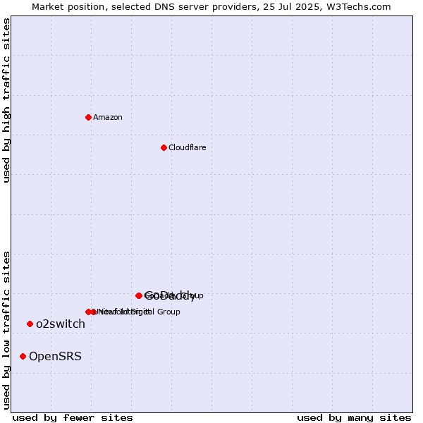 Market position of GoDaddy vs. o2switch vs. OpenSRS