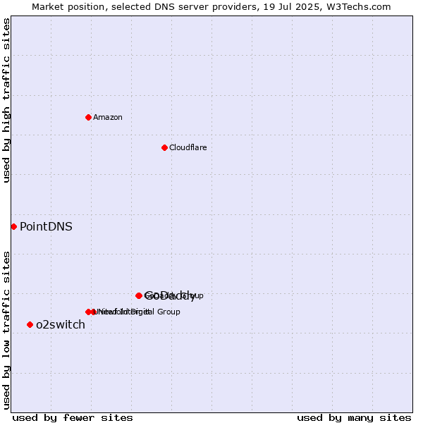 Market position of GoDaddy vs. o2switch vs. PointDNS