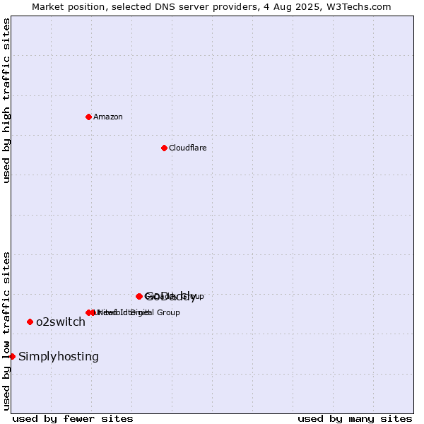 Market position of GoDaddy vs. o2switch vs. Simplyhosting
