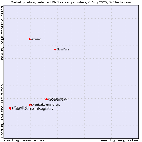 Market position of GoDaddy vs. PublicDomainRegistry vs. o2switch