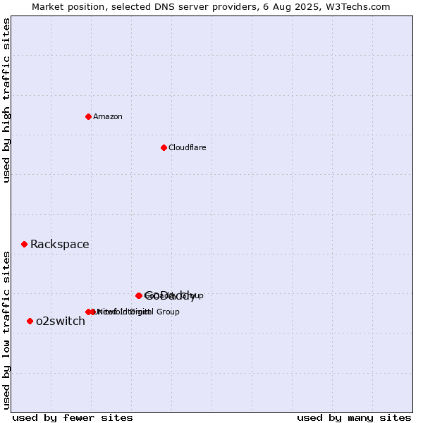 Market position of GoDaddy vs. o2switch vs. Rackspace