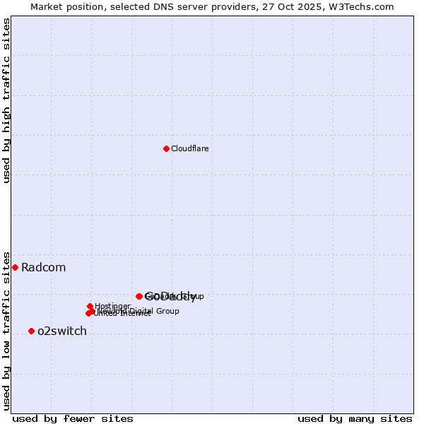 Market position of GoDaddy vs. o2switch vs. Radcom