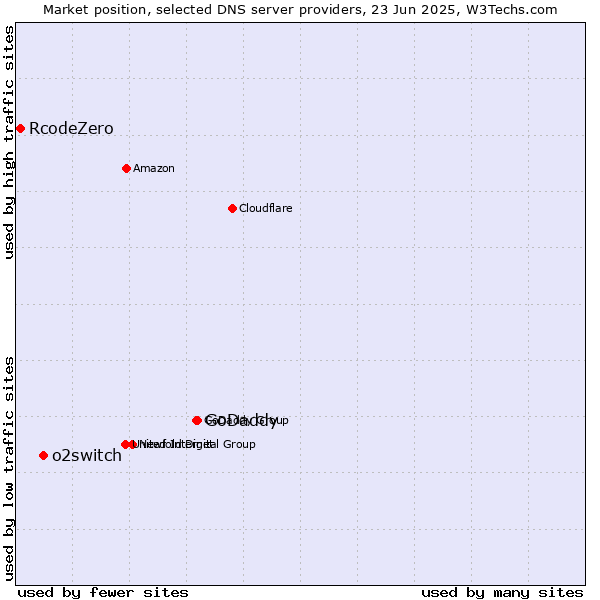 Market position of GoDaddy vs. o2switch vs. RcodeZero