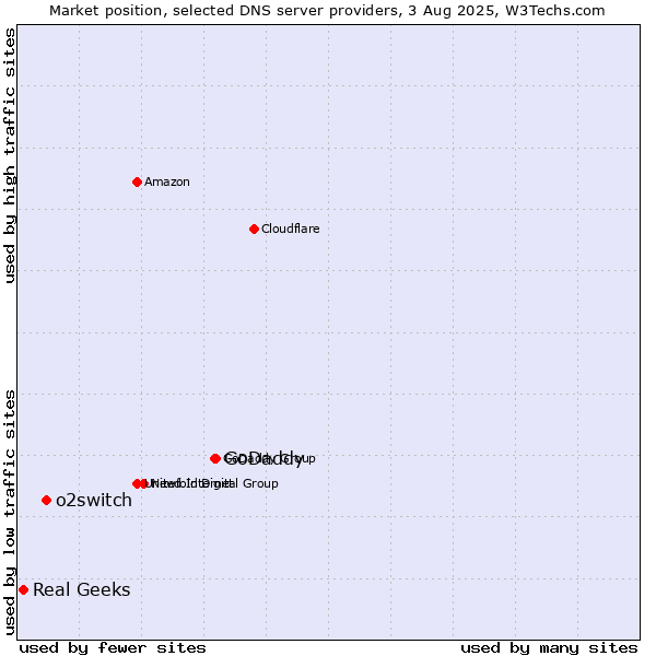 Market position of GoDaddy vs. o2switch vs. Real Geeks