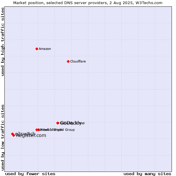 Market position of GoDaddy vs. Register.com vs. o2switch