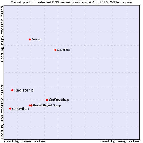 Market position of GoDaddy vs. Register.it vs. o2switch