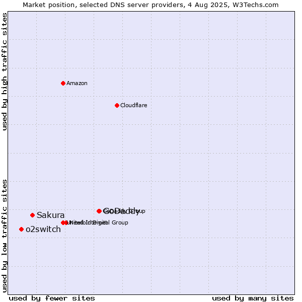 Market position of GoDaddy vs. Sakura vs. o2switch