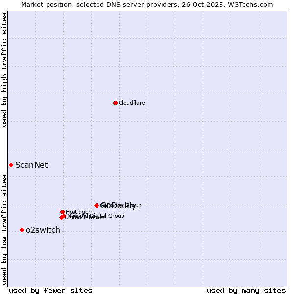 Market position of GoDaddy vs. o2switch vs. ScanNet