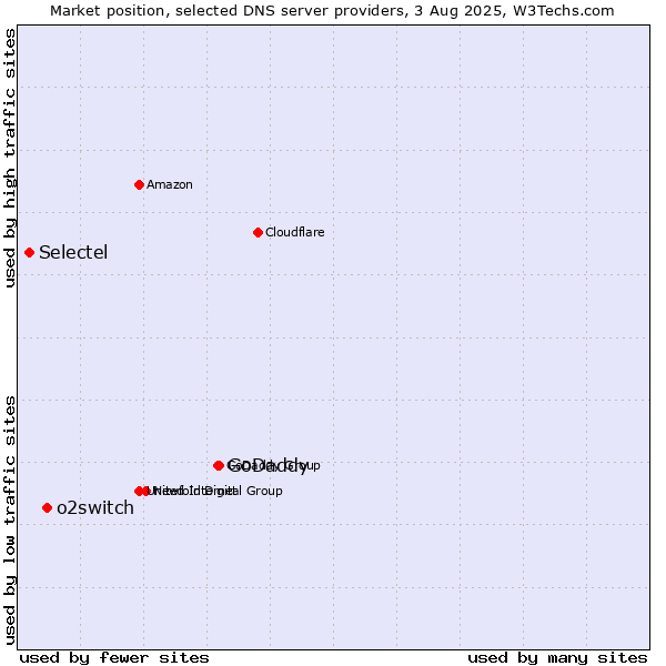 Market position of GoDaddy vs. o2switch vs. Selectel