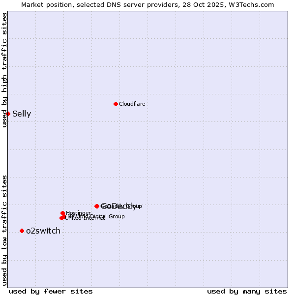 Market position of GoDaddy vs. o2switch vs. Selly