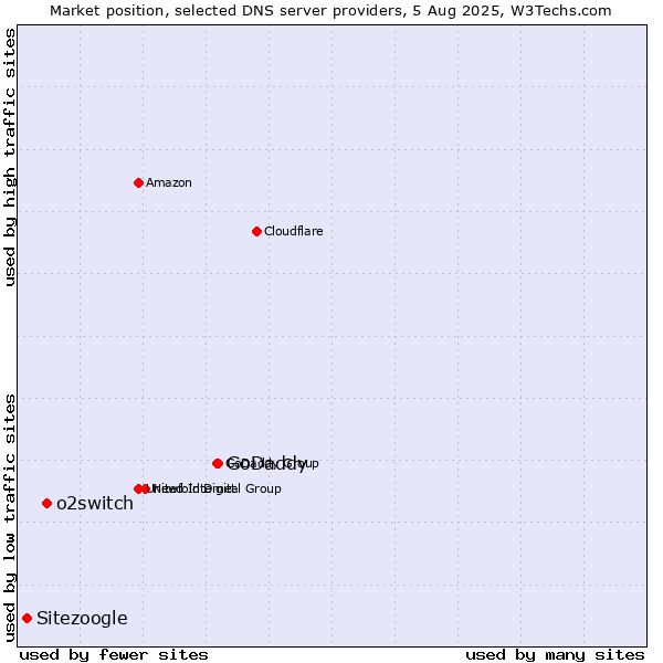 Market position of GoDaddy vs. o2switch vs. Sitezoogle