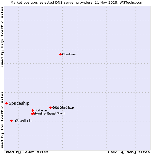 Market position of GoDaddy vs. o2switch vs. Spaceship
