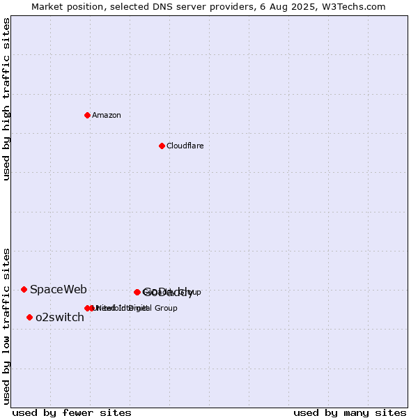 Market position of GoDaddy vs. o2switch vs. SpaceWeb