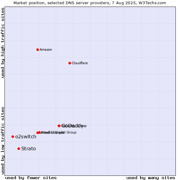 Market position of GoDaddy vs. Strato vs. o2switch