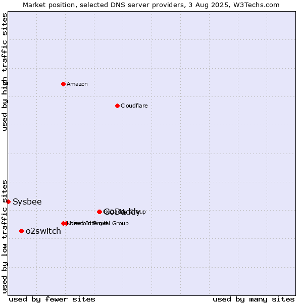 Market position of GoDaddy vs. o2switch vs. Sysbee