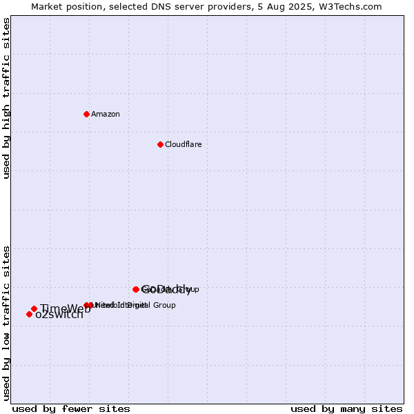Market position of GoDaddy vs. TimeWeb vs. o2switch