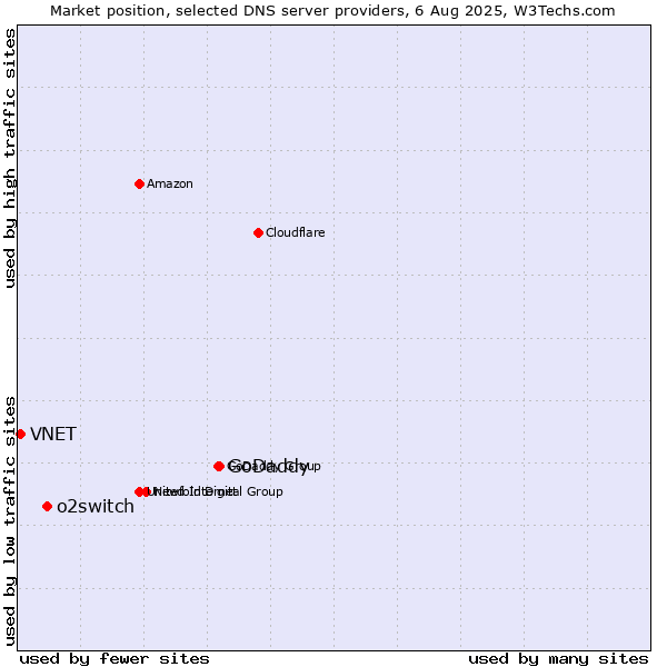 Market position of GoDaddy vs. o2switch vs. VNET