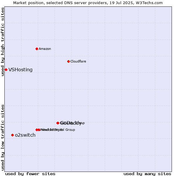 Market position of GoDaddy vs. o2switch vs. VSHosting