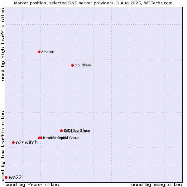 Market position of GoDaddy vs. o2switch vs. we22