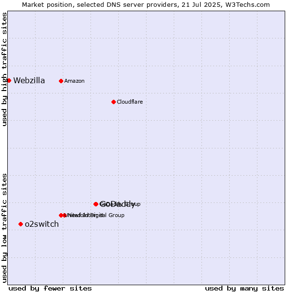 Market position of GoDaddy vs. o2switch vs. Webzilla
