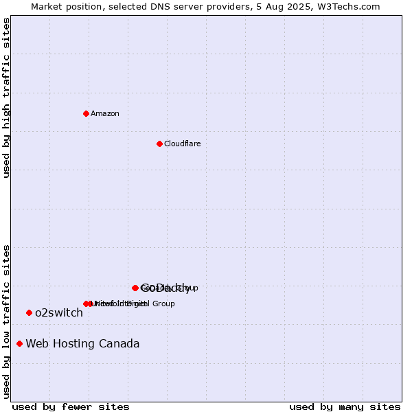 Market position of GoDaddy vs. o2switch vs. Web Hosting Canada